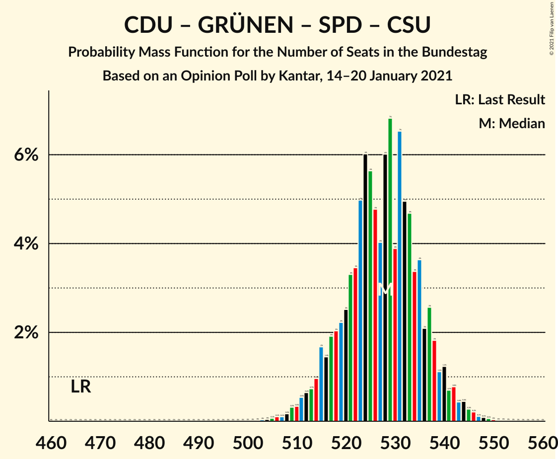 Graph with seats probability mass function not yet produced