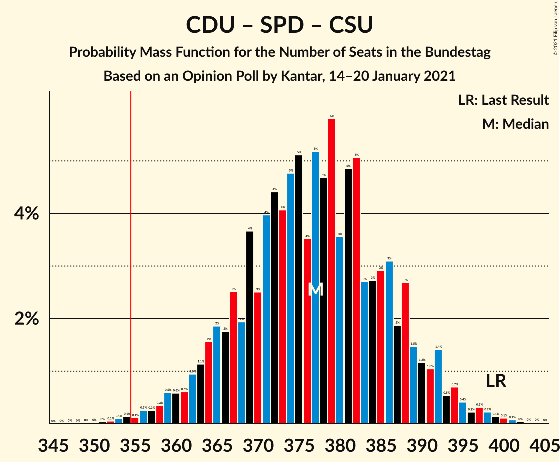 Graph with seats probability mass function not yet produced