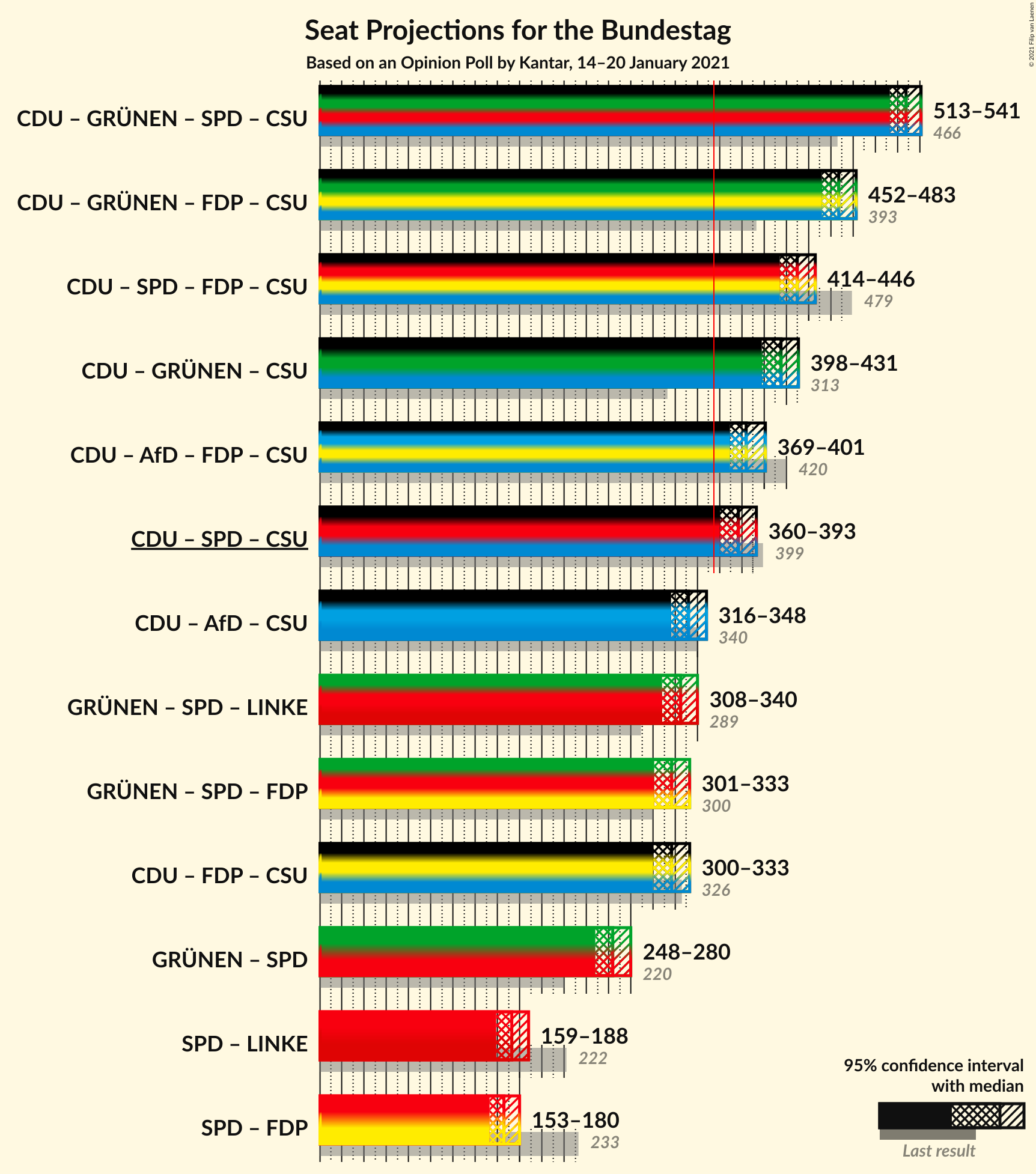 Graph with coalitions seats not yet produced