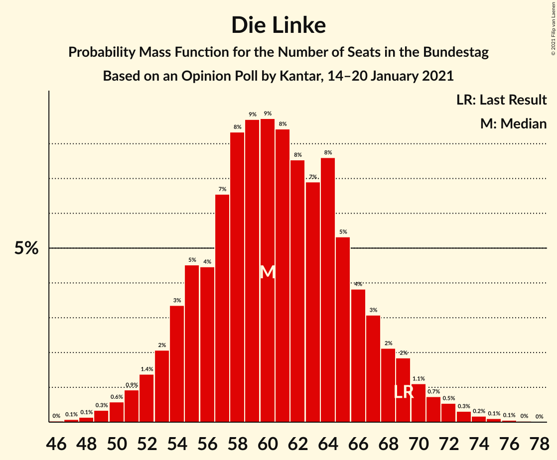 Graph with seats probability mass function not yet produced