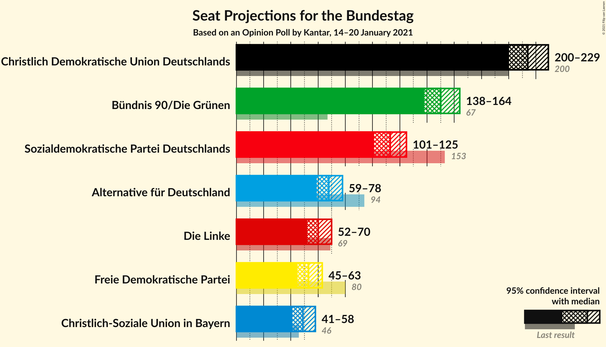 Graph with seats not yet produced