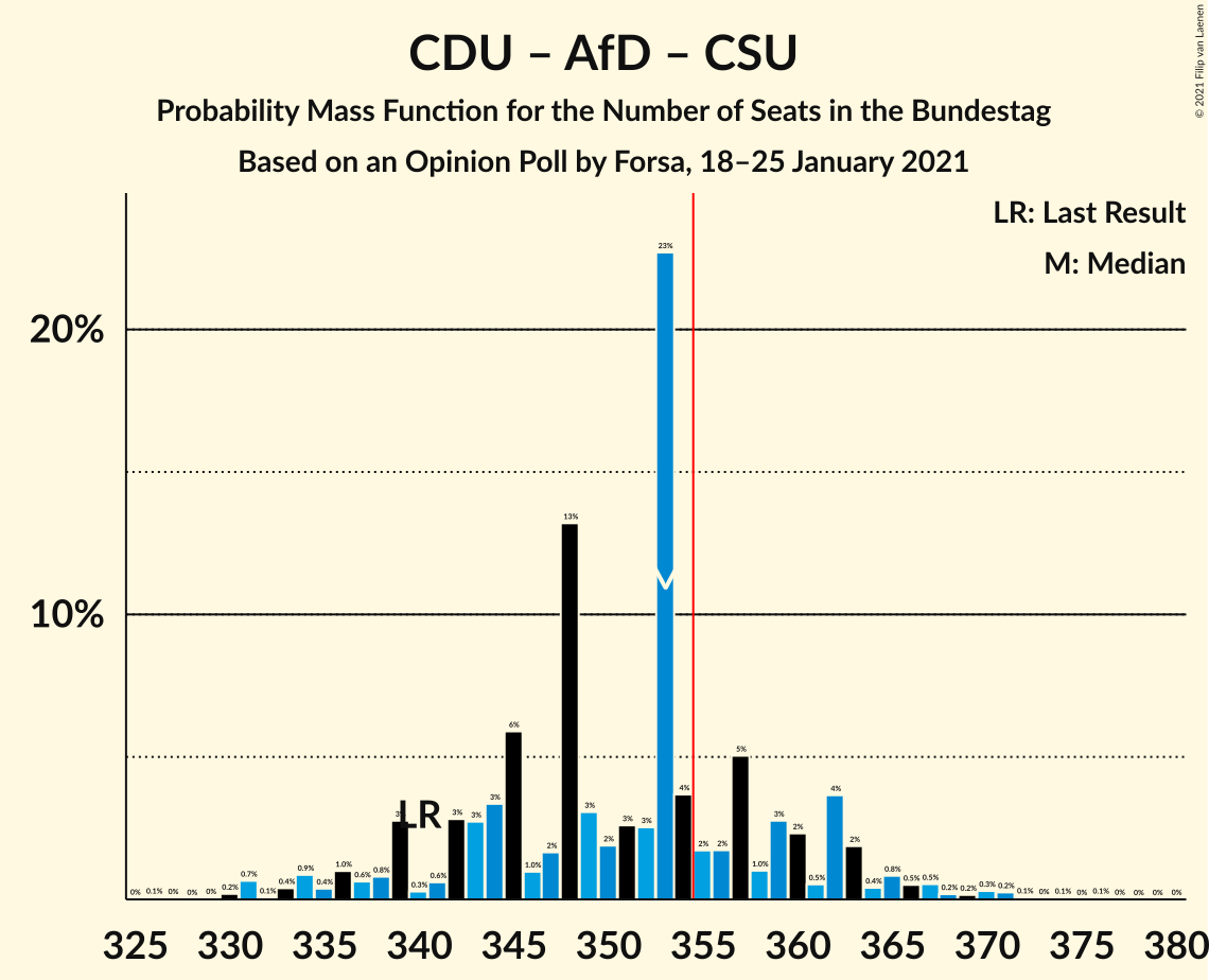 Graph with seats probability mass function not yet produced