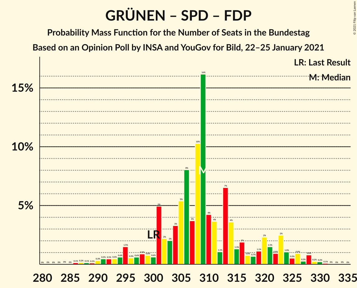 Graph with seats probability mass function not yet produced