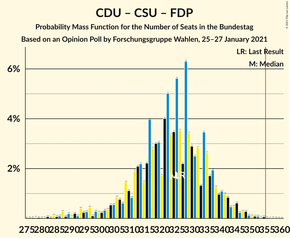 Graph with seats probability mass function not yet produced