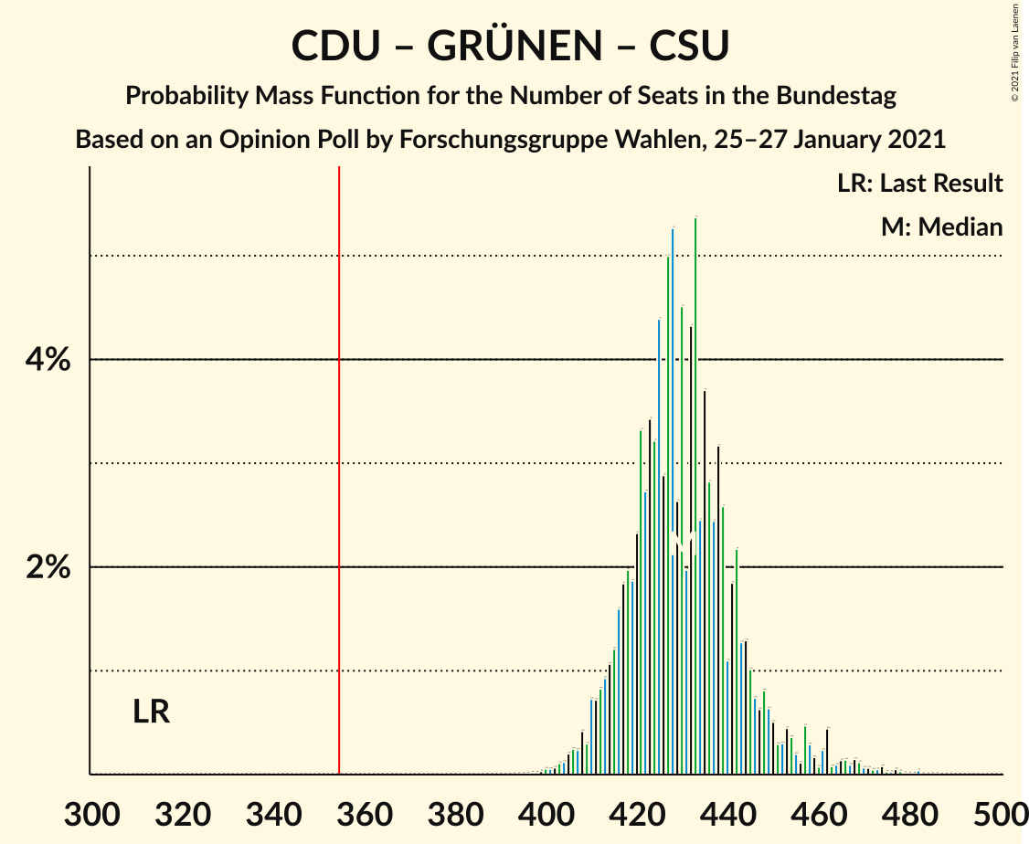 Graph with seats probability mass function not yet produced