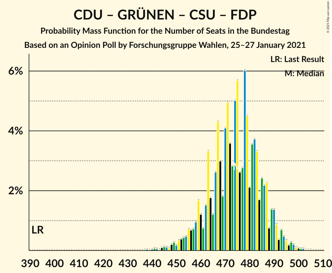 Graph with seats probability mass function not yet produced