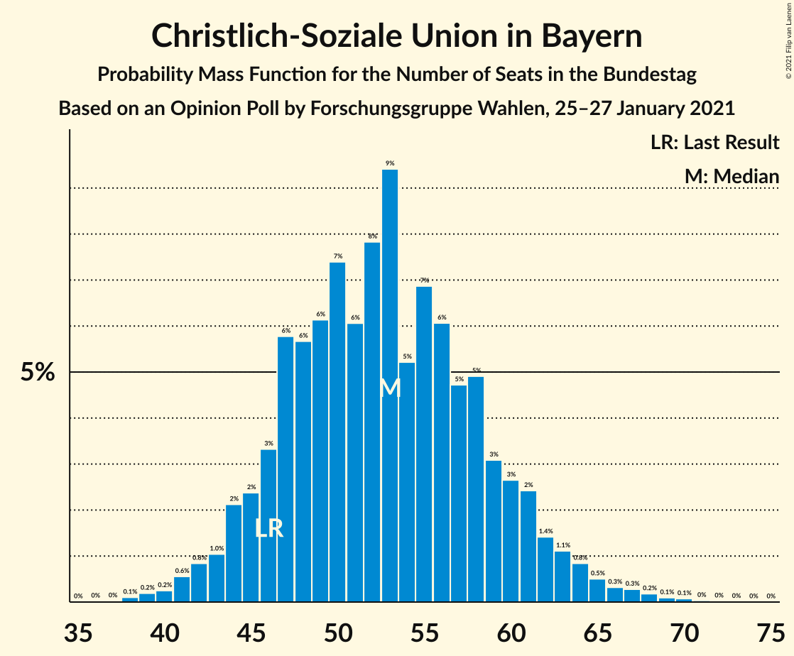 Graph with seats probability mass function not yet produced