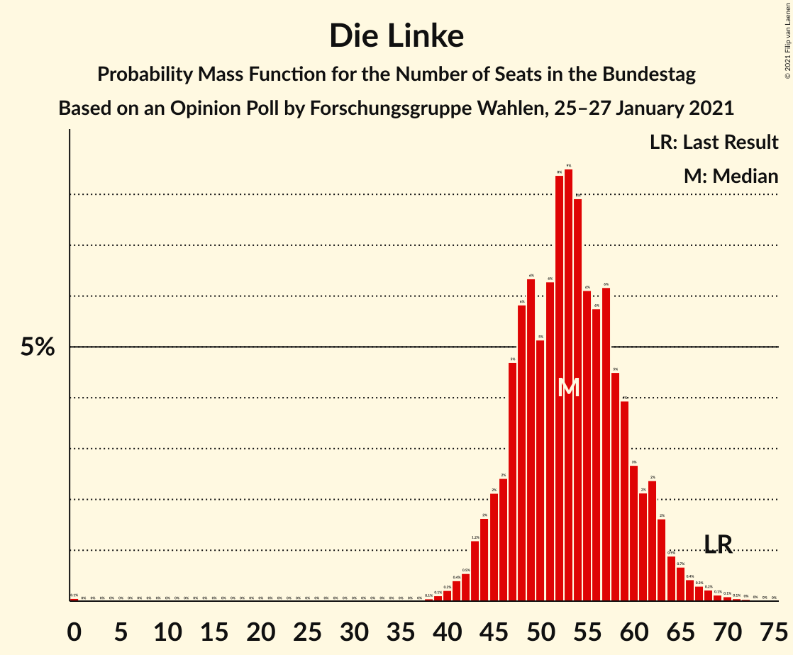 Graph with seats probability mass function not yet produced