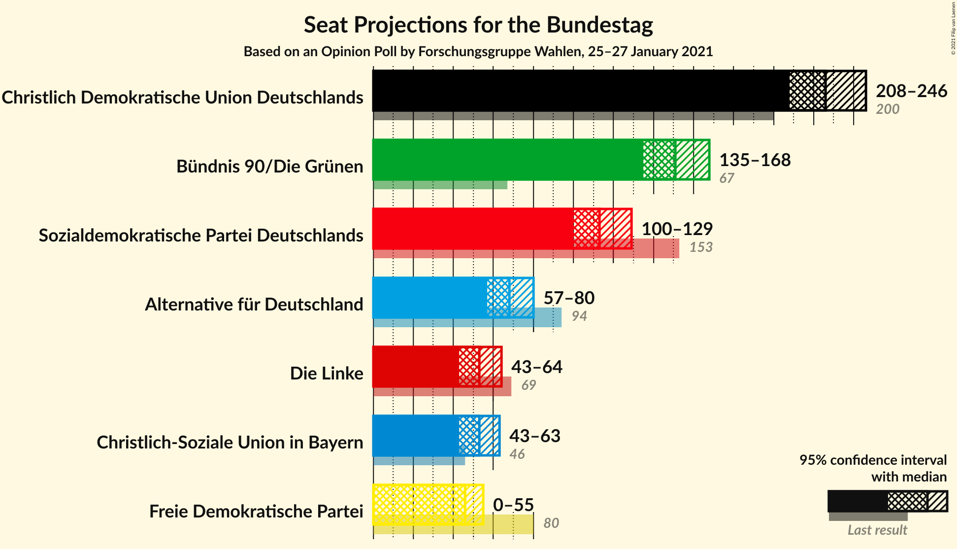 Graph with seats not yet produced