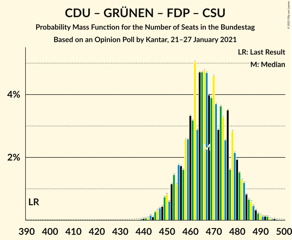 Graph with seats probability mass function not yet produced