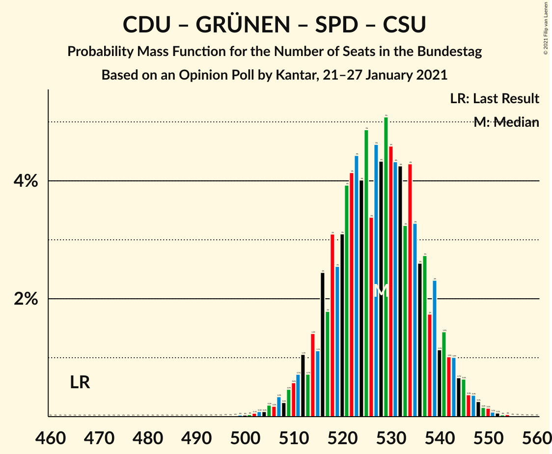 Graph with seats probability mass function not yet produced