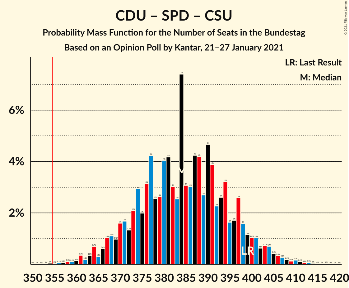 Graph with seats probability mass function not yet produced