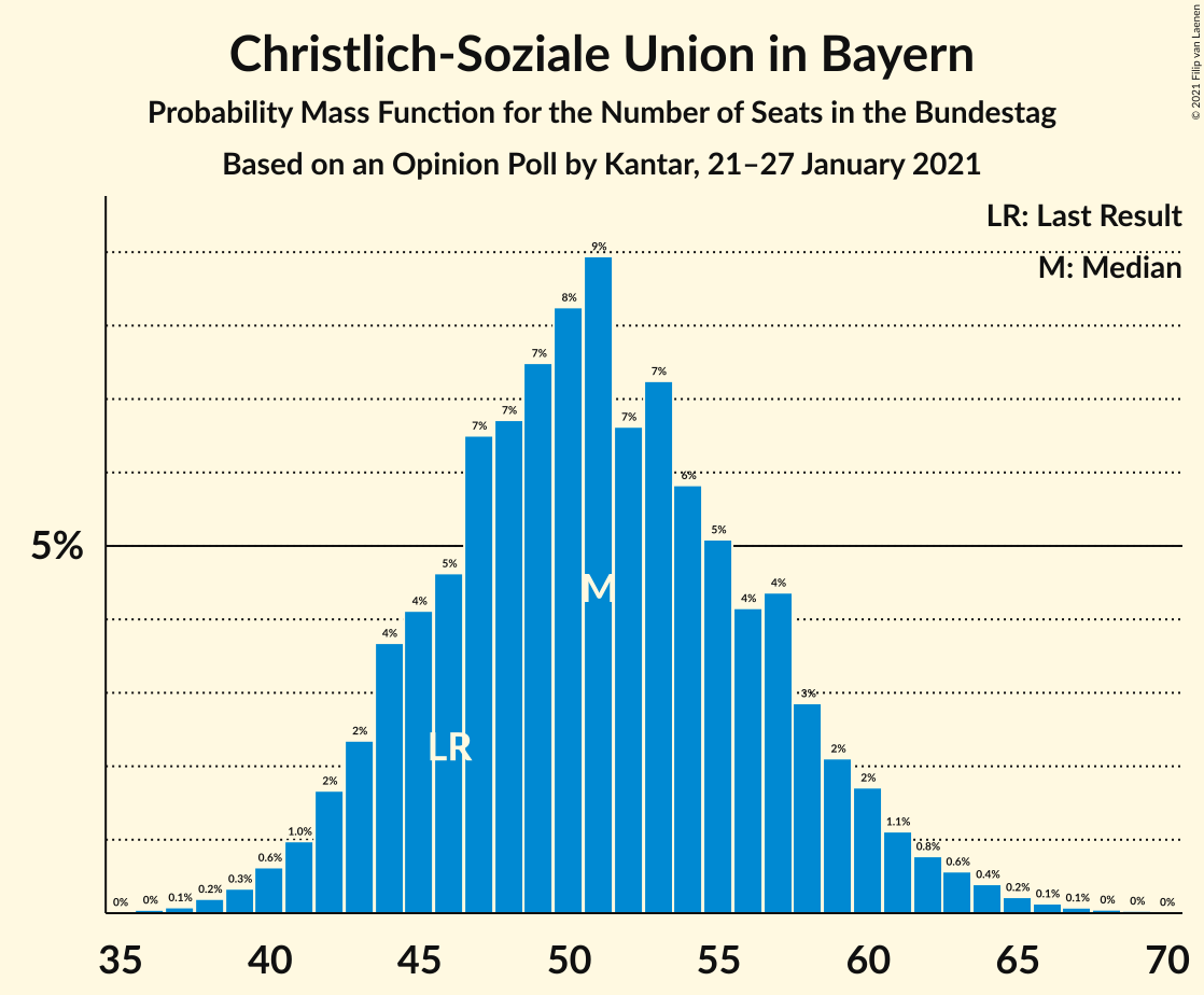 Graph with seats probability mass function not yet produced