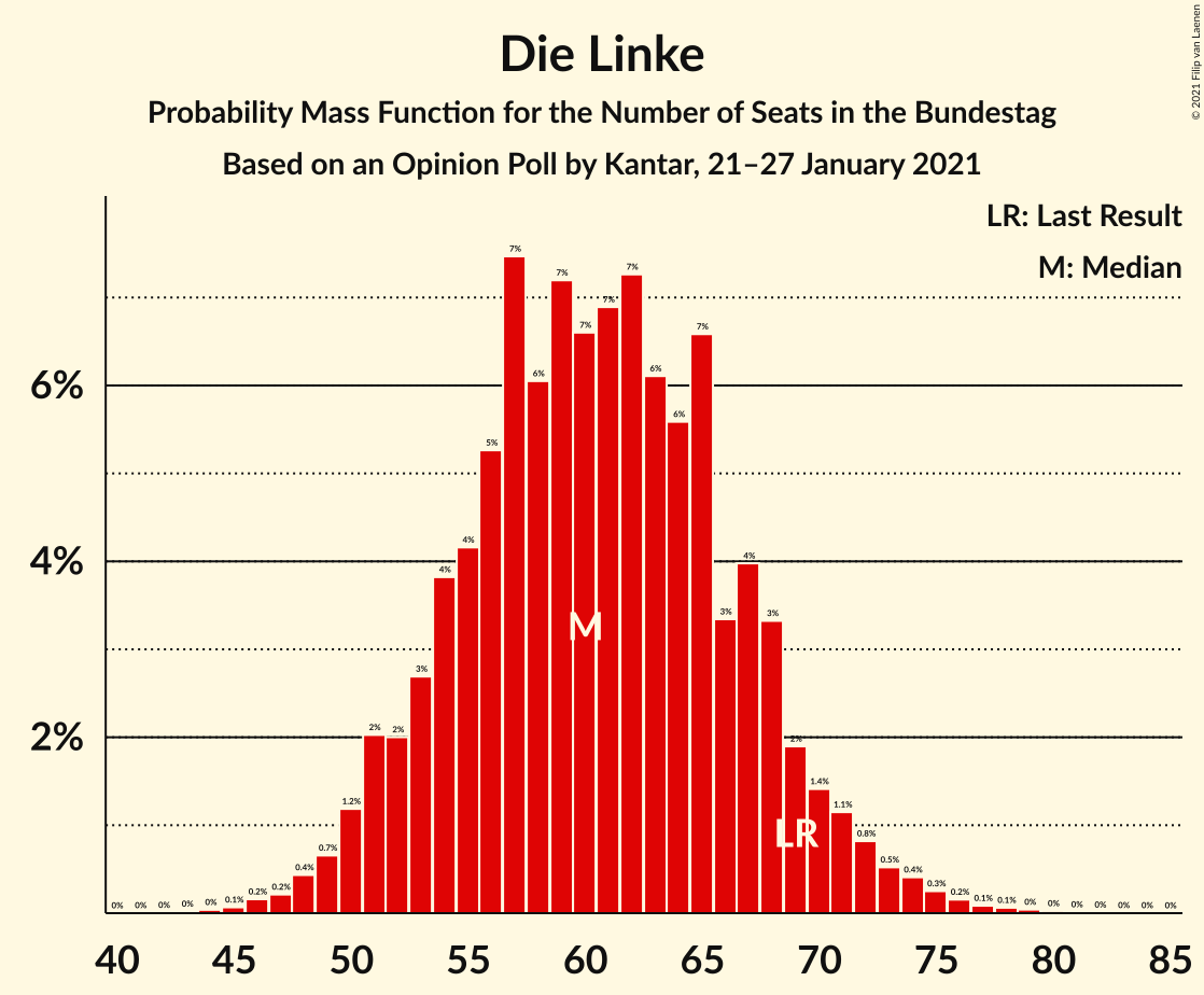 Graph with seats probability mass function not yet produced