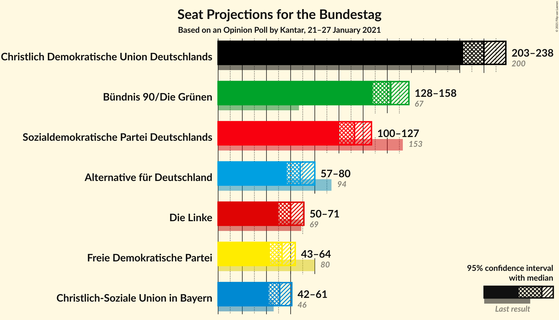 Graph with seats not yet produced