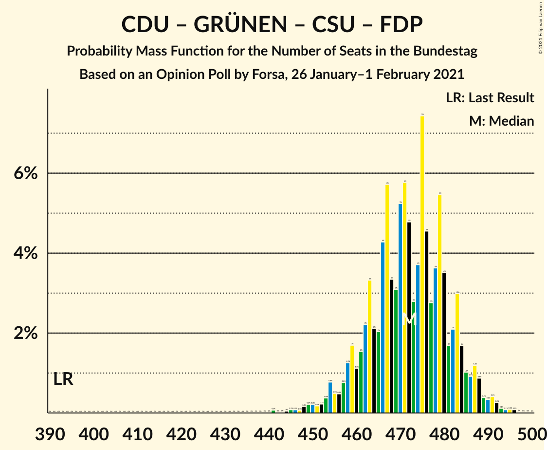 Graph with seats probability mass function not yet produced