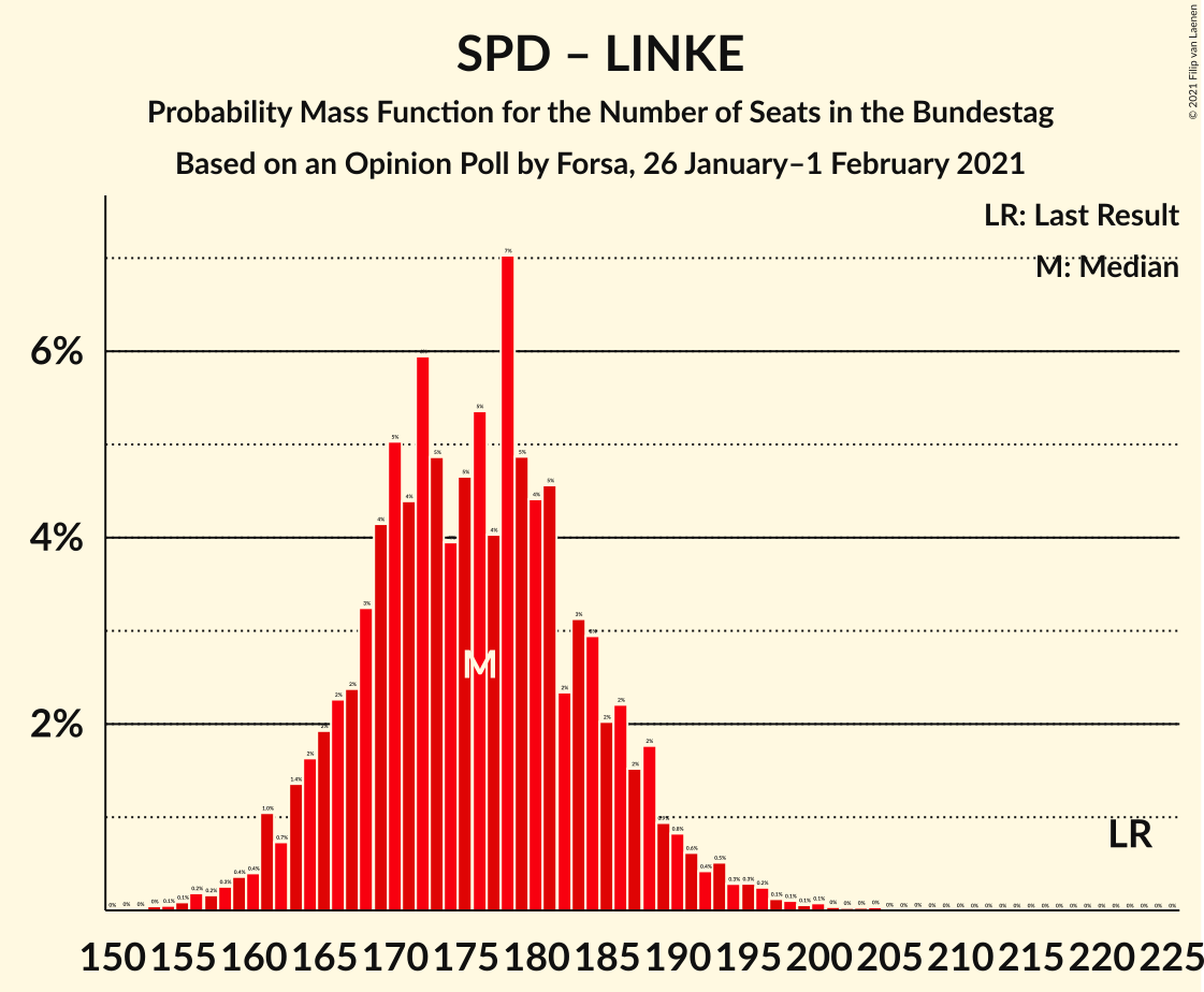 Graph with seats probability mass function not yet produced