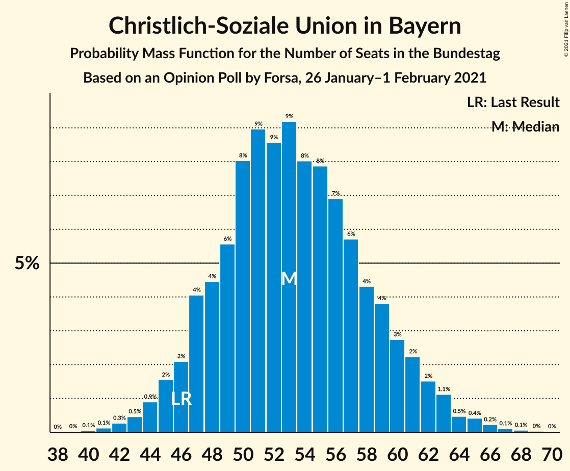 Graph with seats probability mass function not yet produced