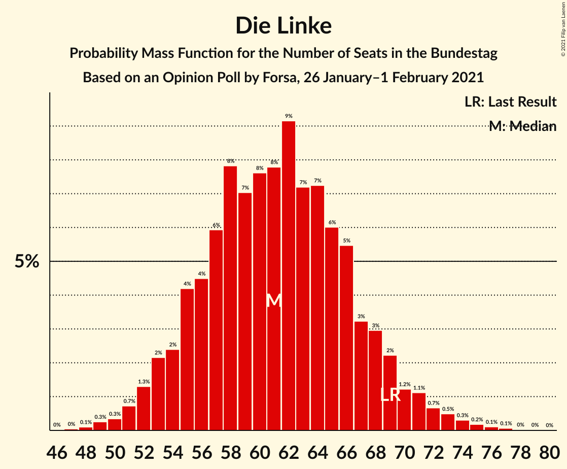 Graph with seats probability mass function not yet produced