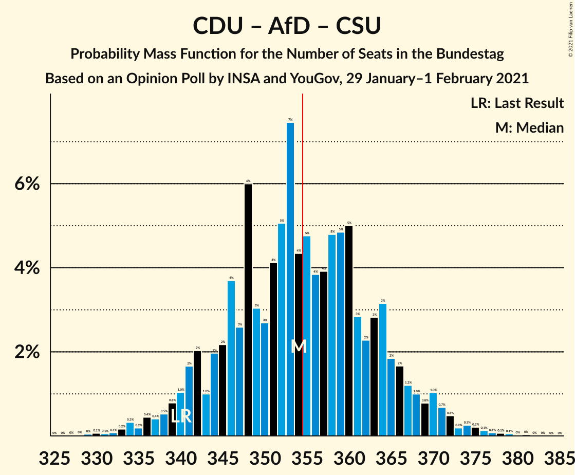 Graph with seats probability mass function not yet produced