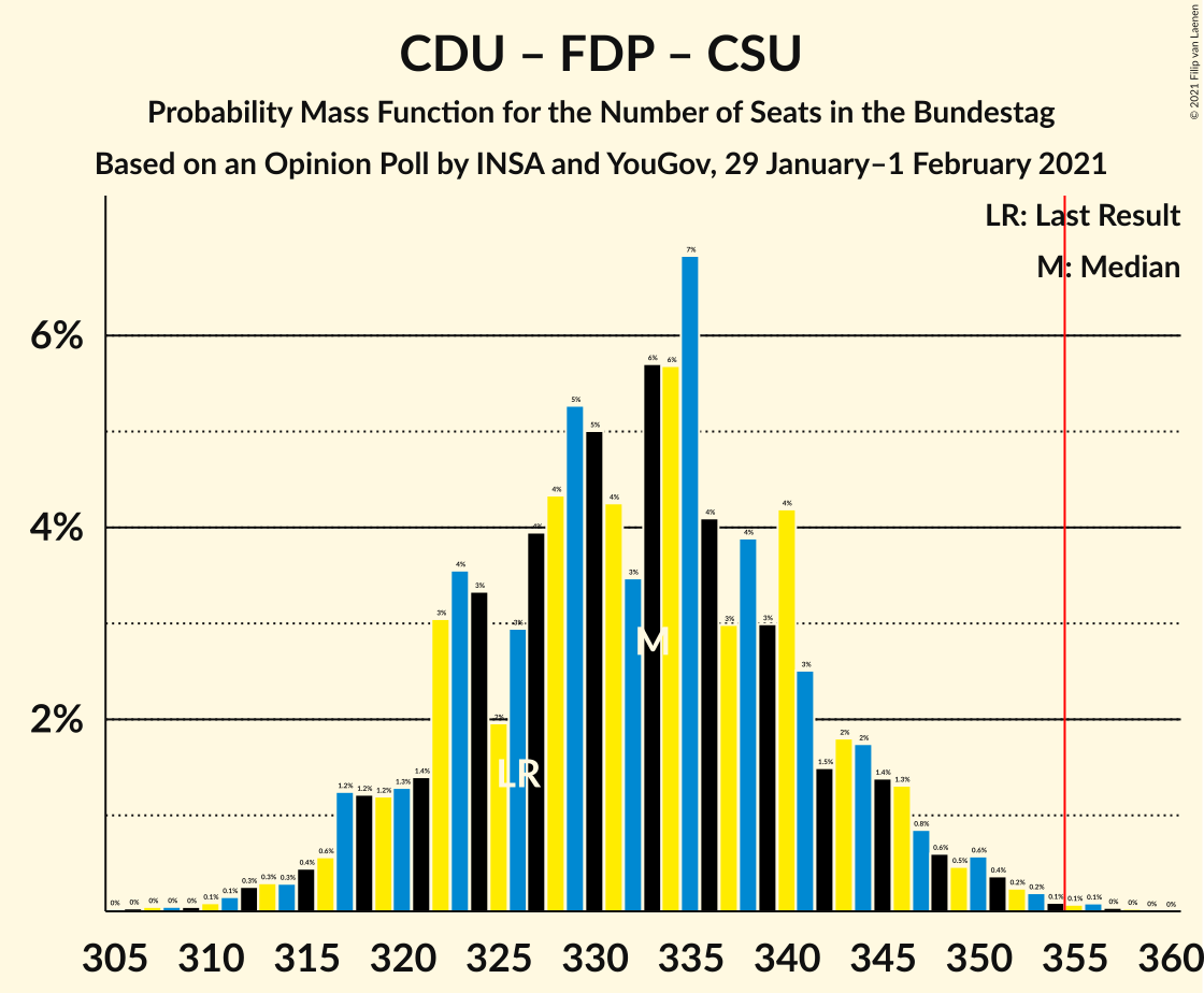 Graph with seats probability mass function not yet produced