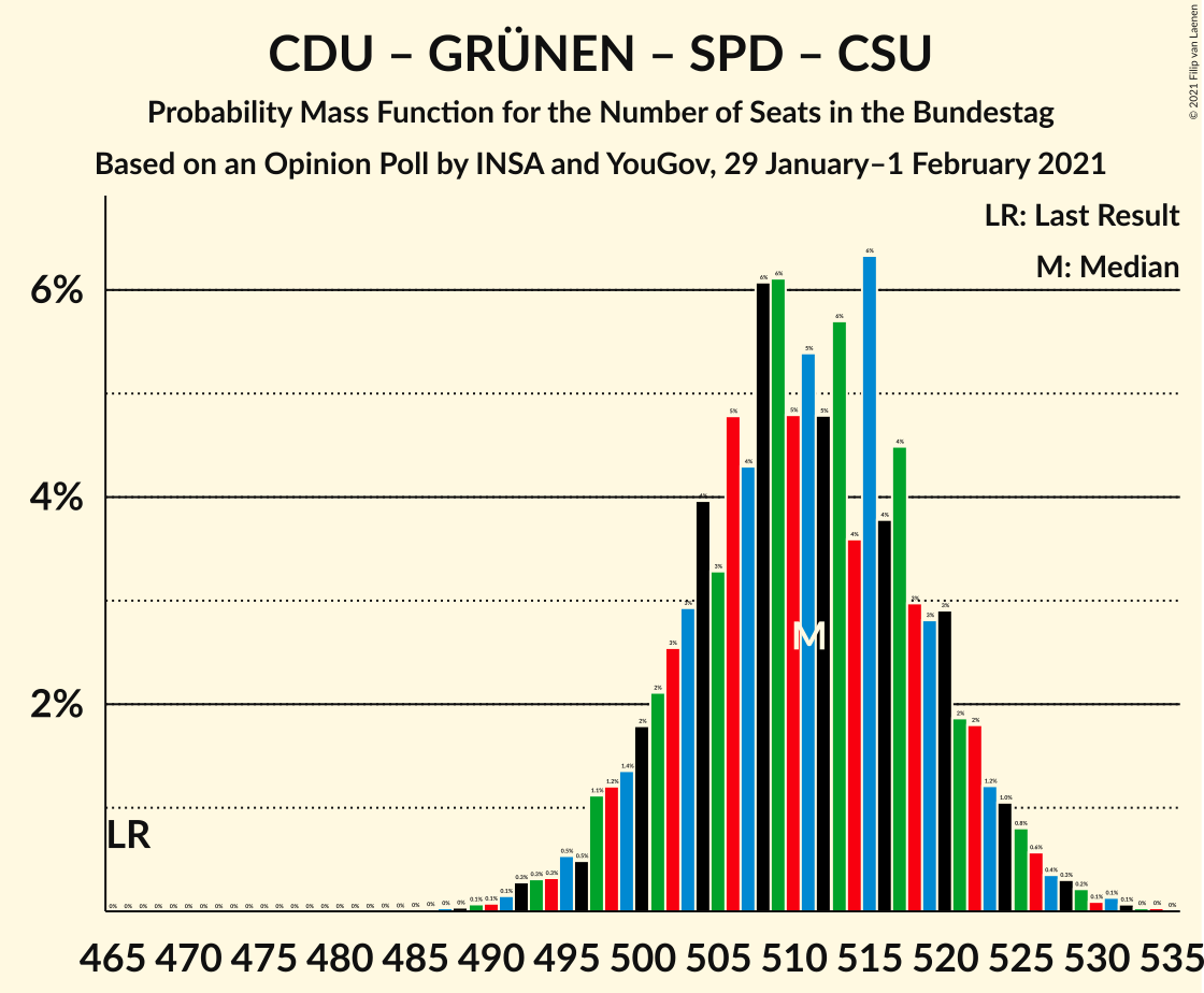 Graph with seats probability mass function not yet produced