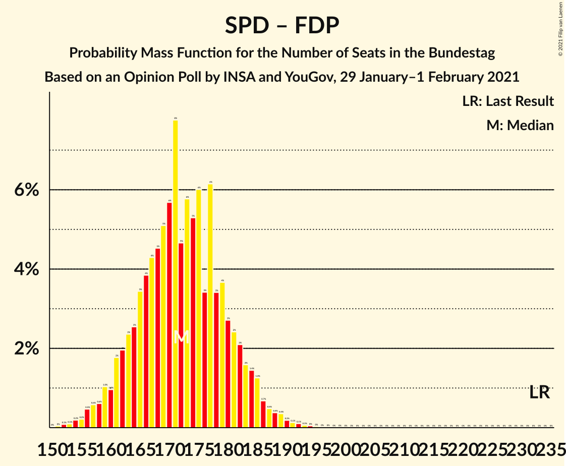 Graph with seats probability mass function not yet produced