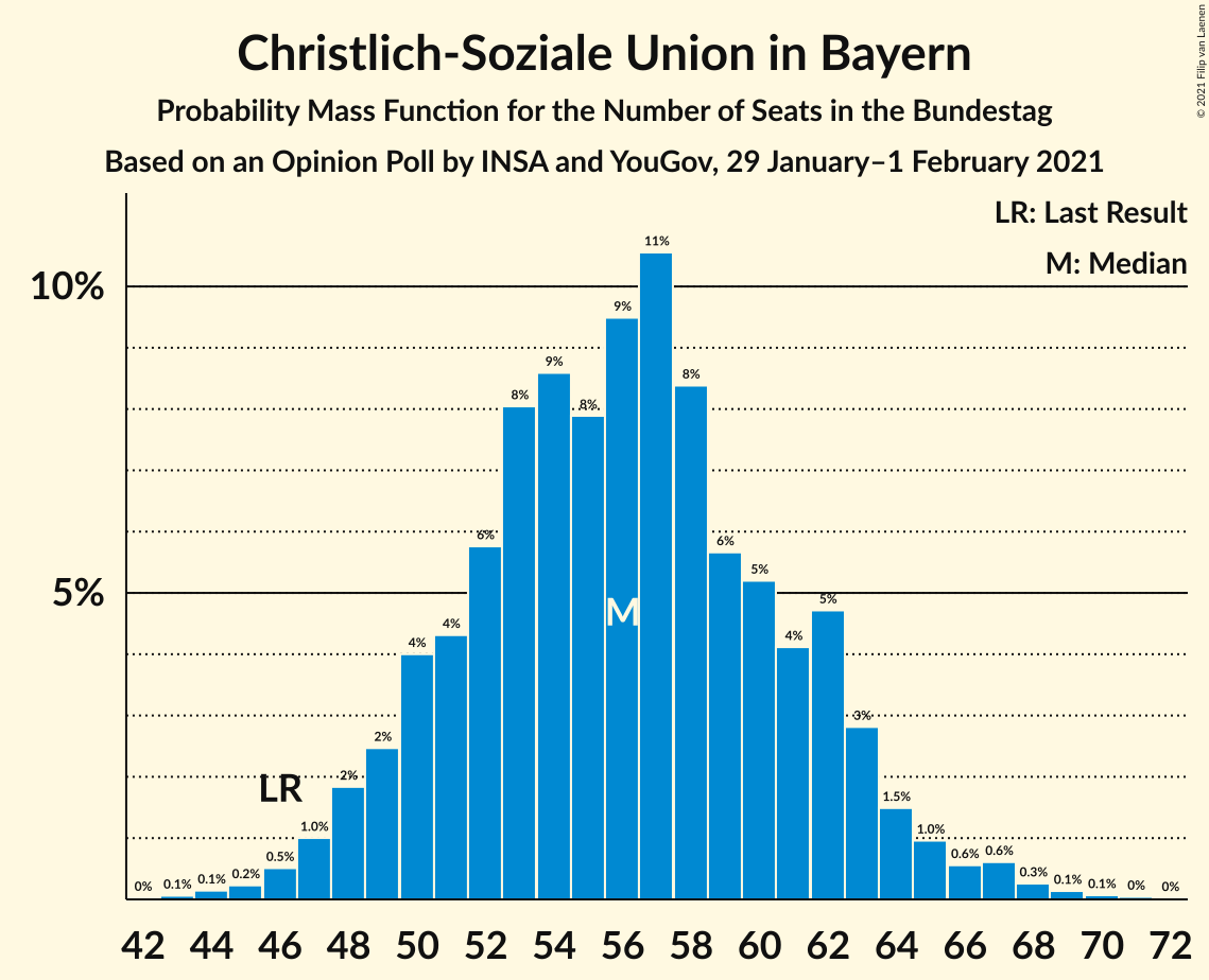 Graph with seats probability mass function not yet produced