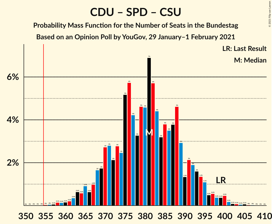 Graph with seats probability mass function not yet produced