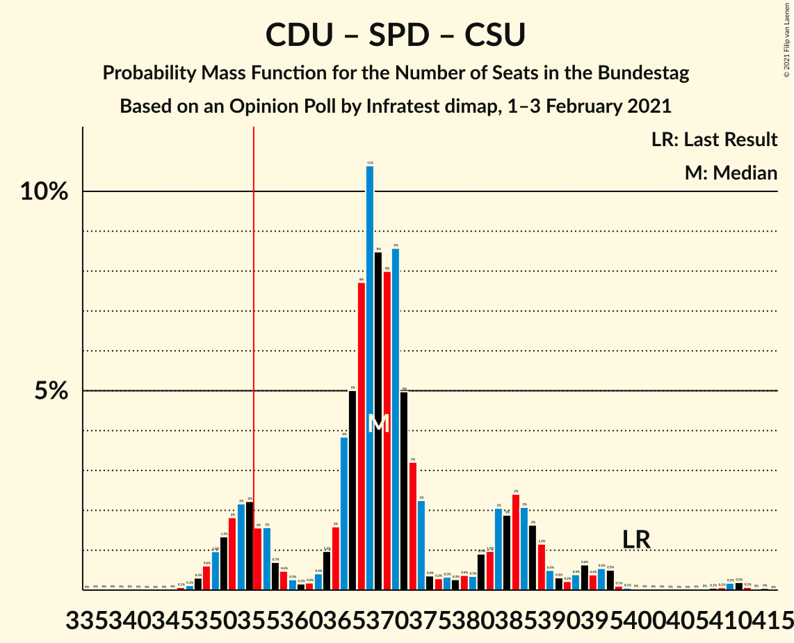 Graph with seats probability mass function not yet produced