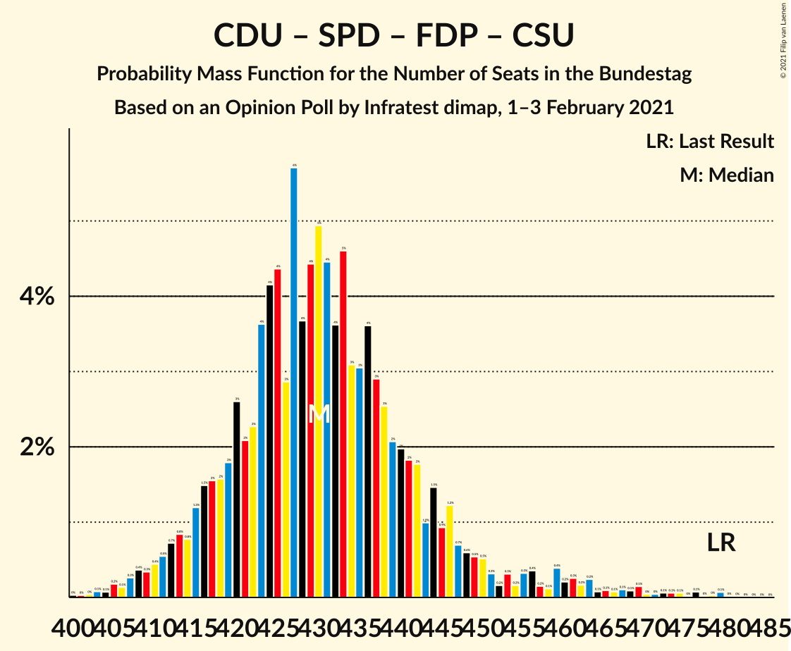 Graph with seats probability mass function not yet produced