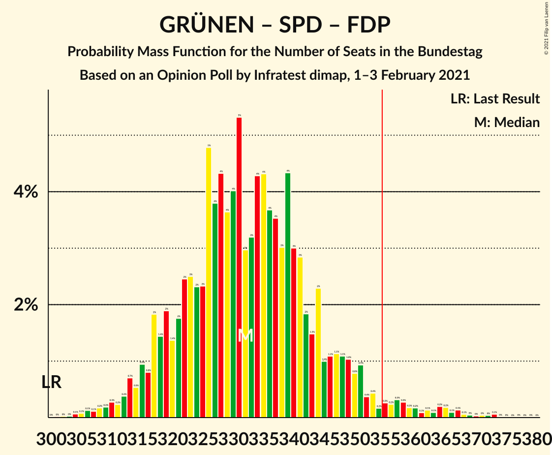 Graph with seats probability mass function not yet produced