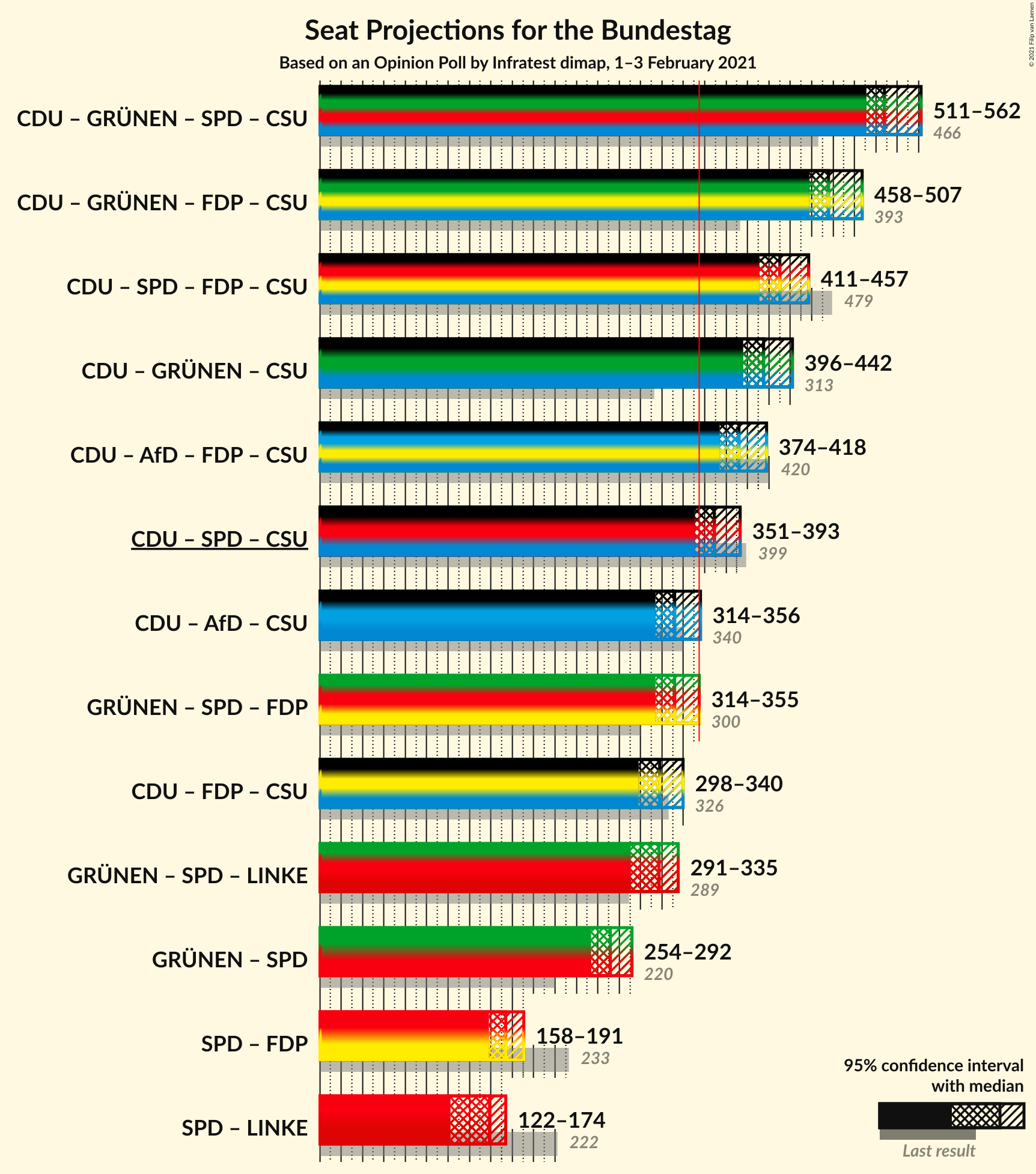 Graph with coalitions seats not yet produced