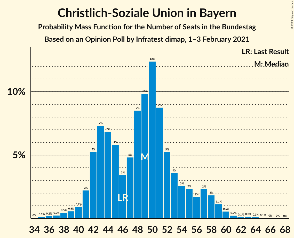 Graph with seats probability mass function not yet produced