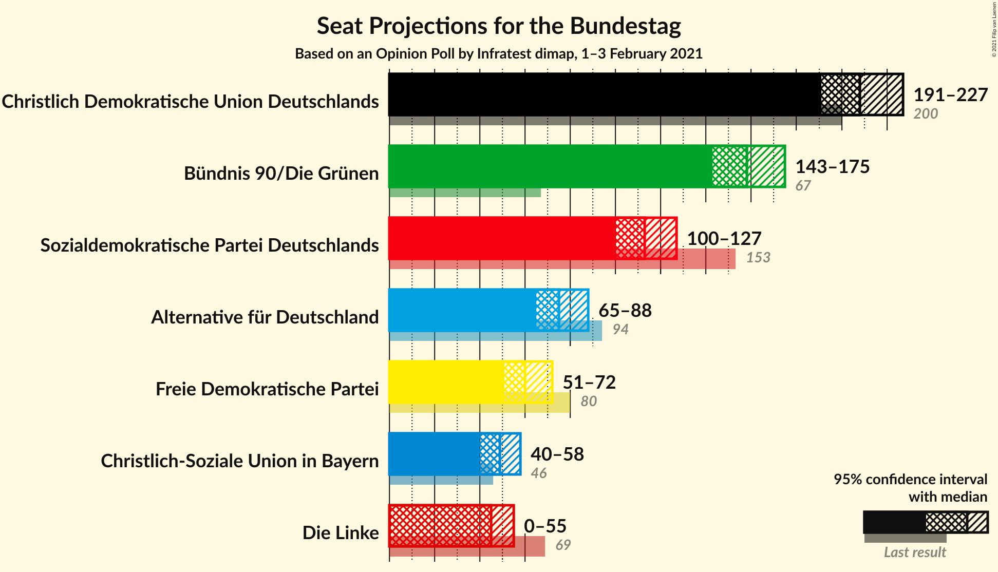 Graph with seats not yet produced