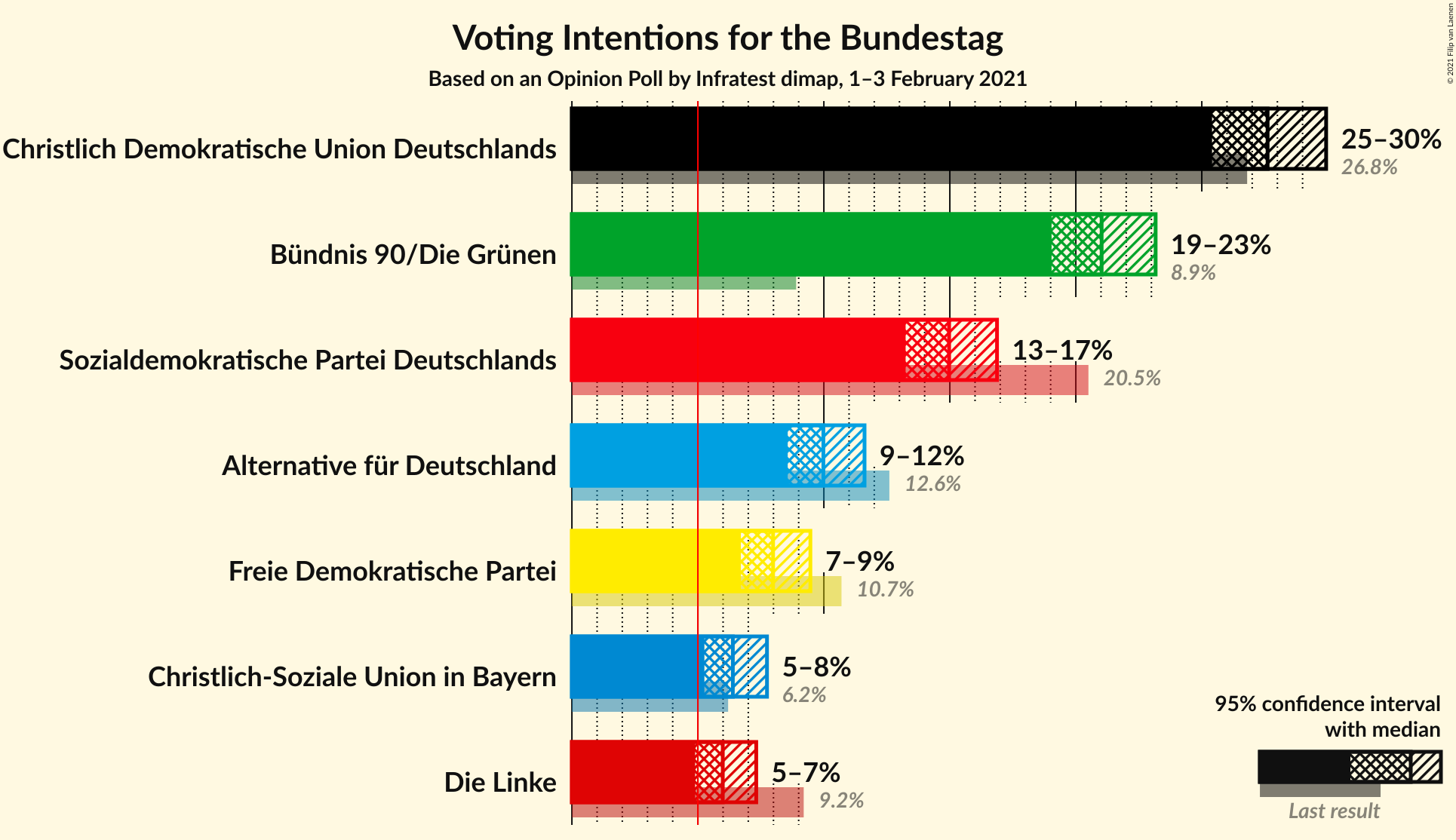 Graph with voting intentions not yet produced