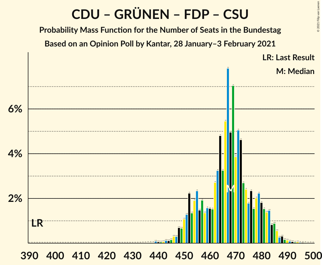 Graph with seats probability mass function not yet produced