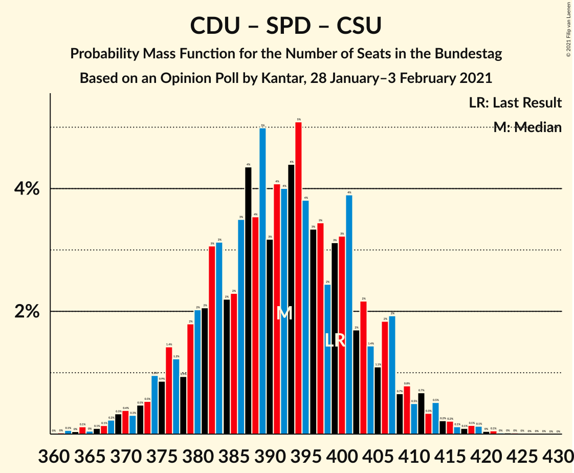 Graph with seats probability mass function not yet produced