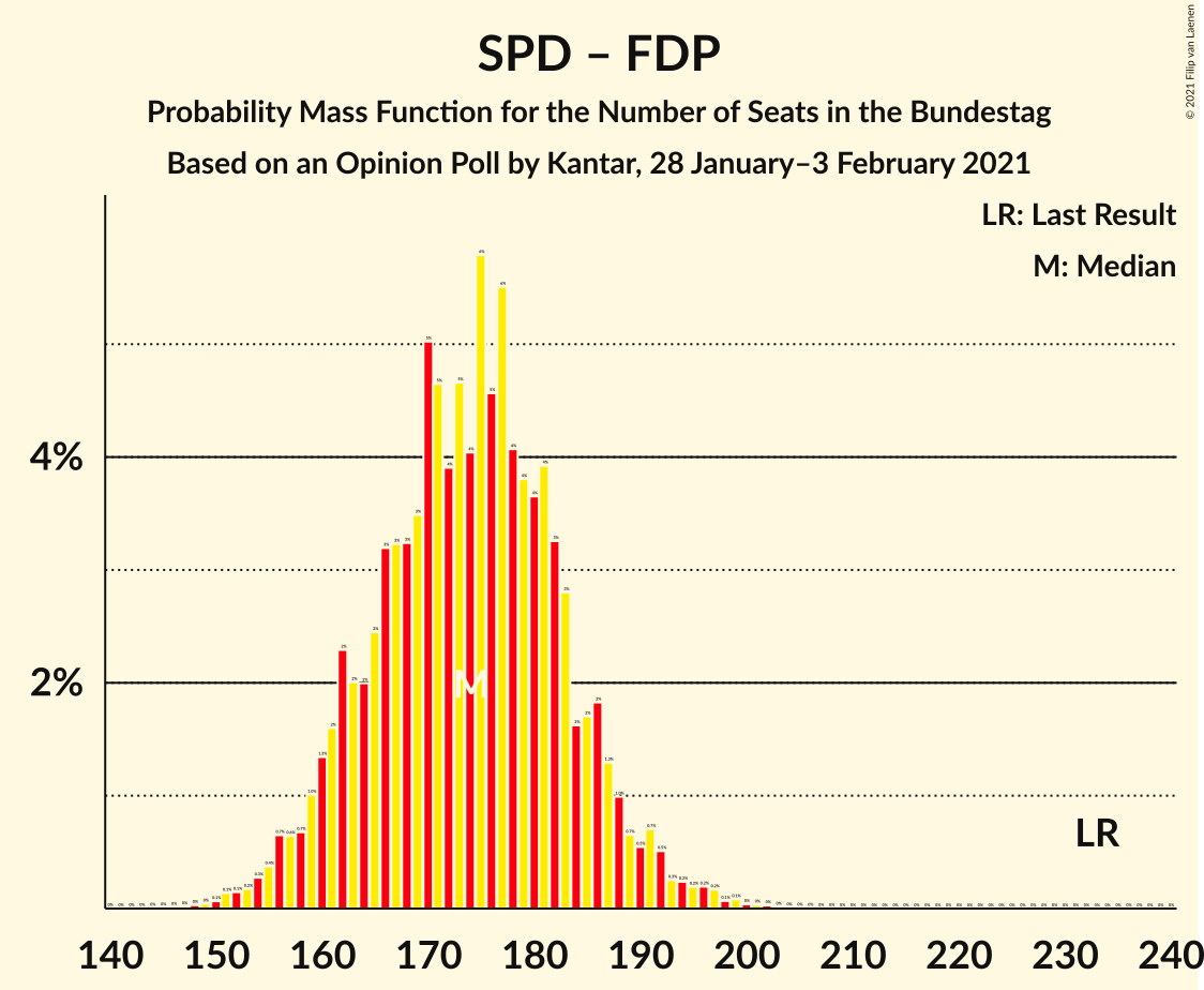 Graph with seats probability mass function not yet produced