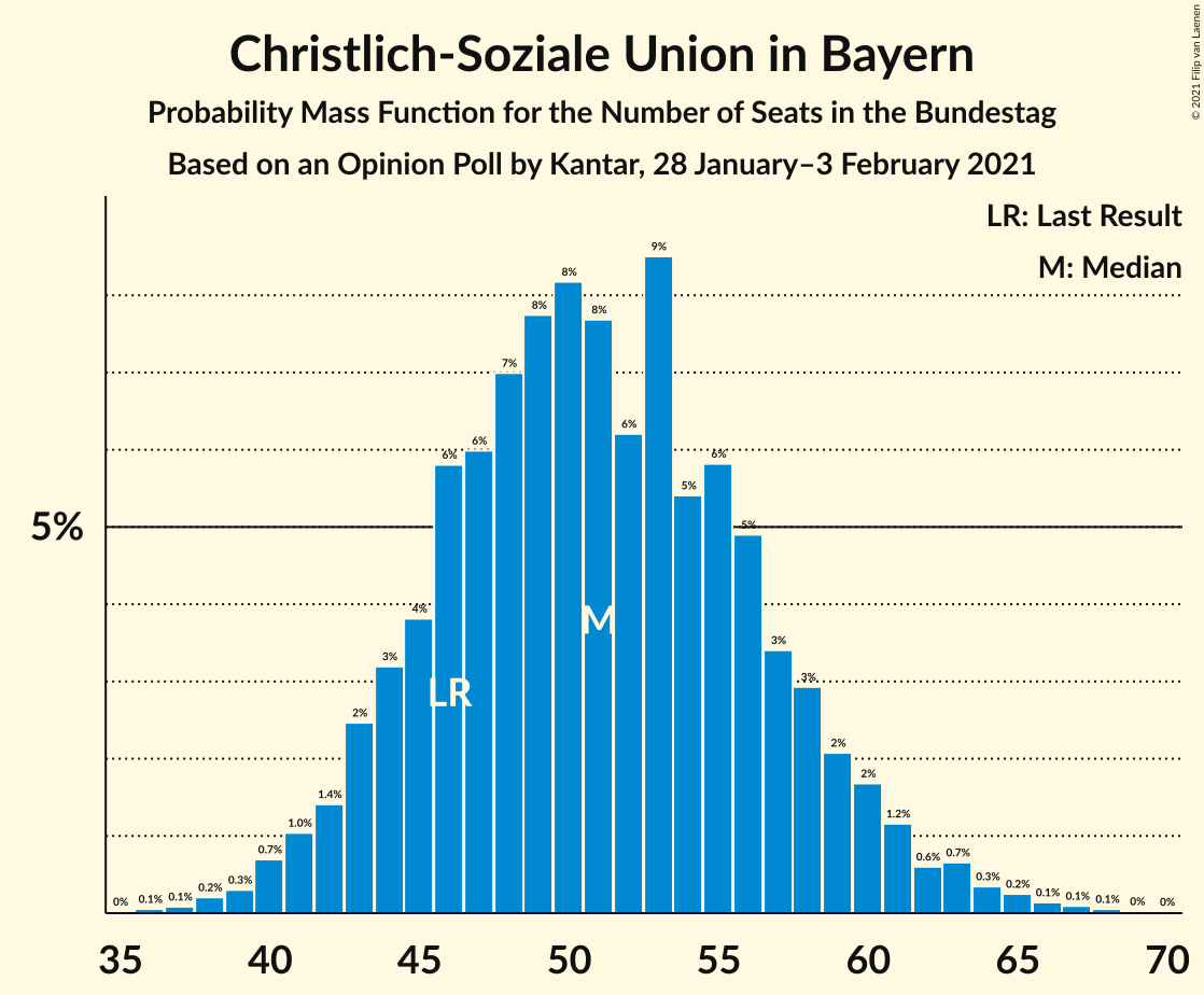 Graph with seats probability mass function not yet produced