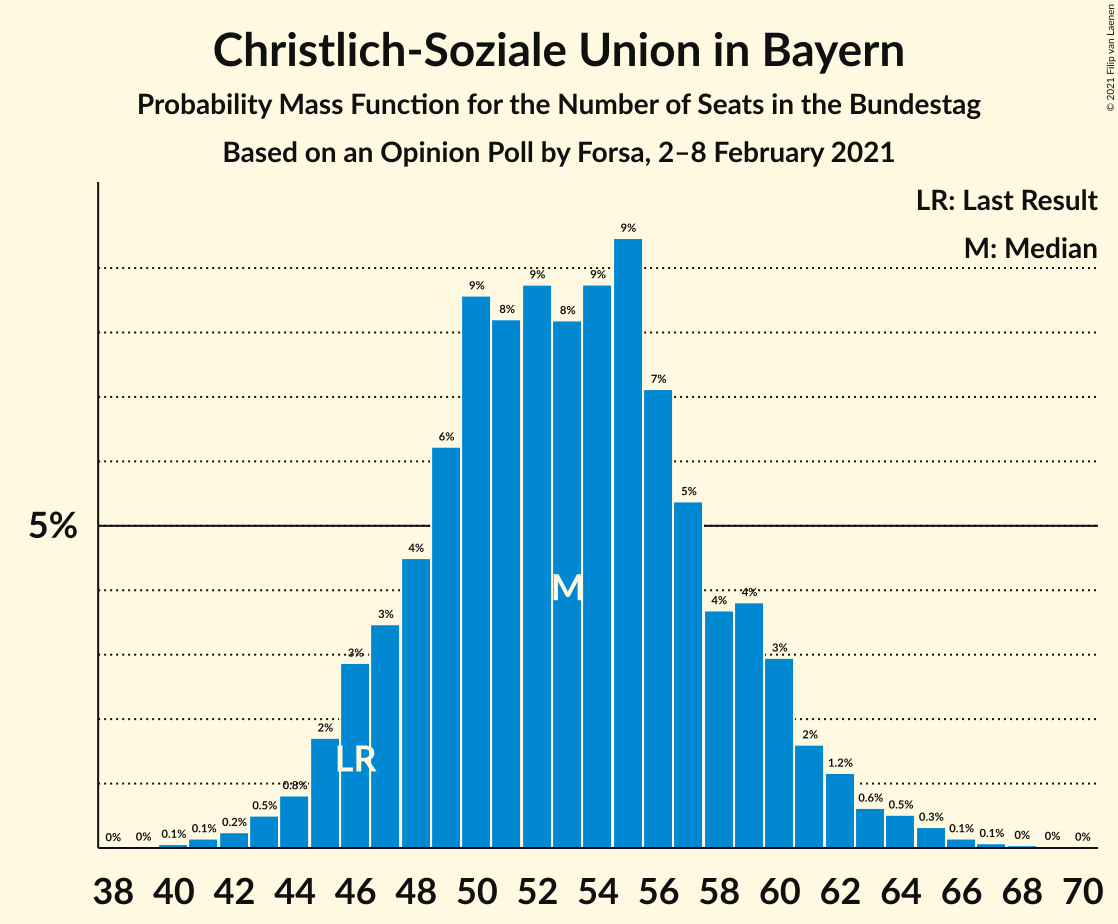 Graph with seats probability mass function not yet produced