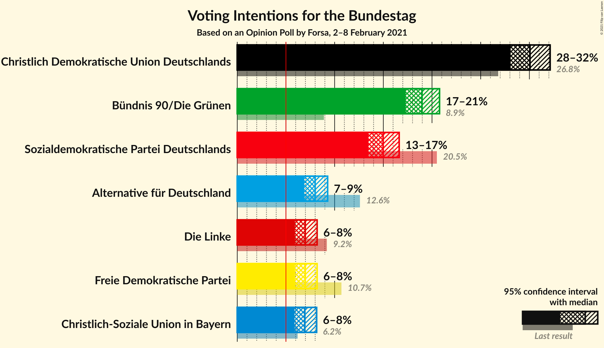 Graph with voting intentions not yet produced