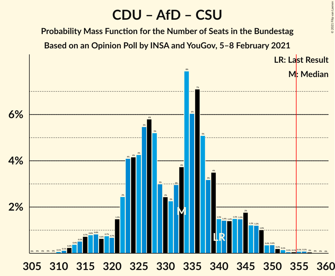 Graph with seats probability mass function not yet produced