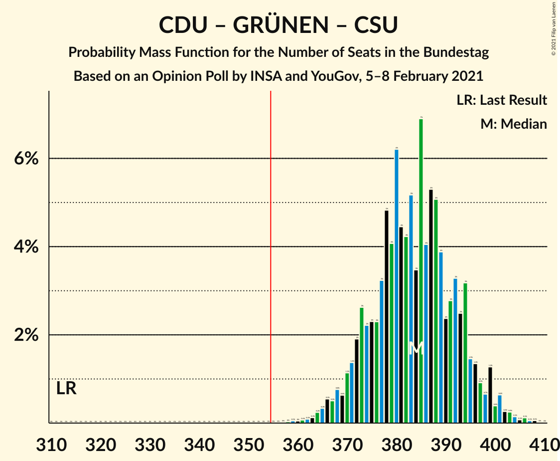 Graph with seats probability mass function not yet produced