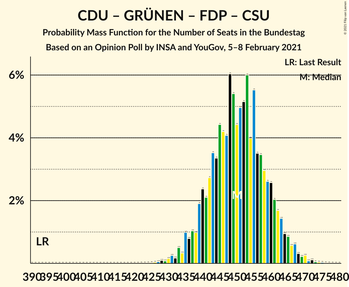 Graph with seats probability mass function not yet produced