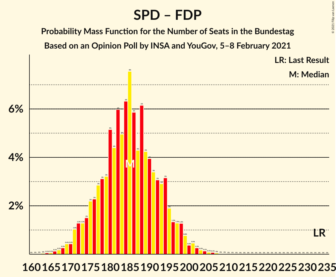 Graph with seats probability mass function not yet produced