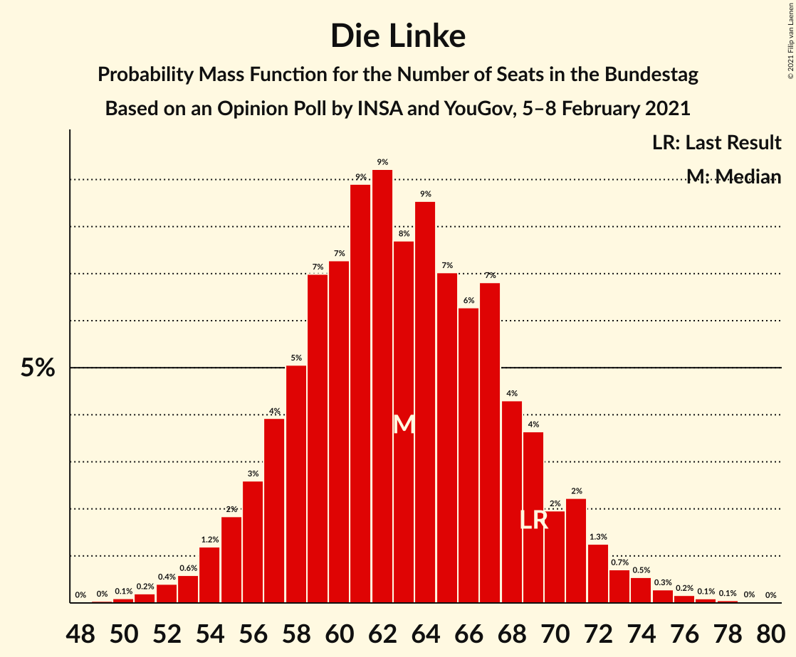 Graph with seats probability mass function not yet produced