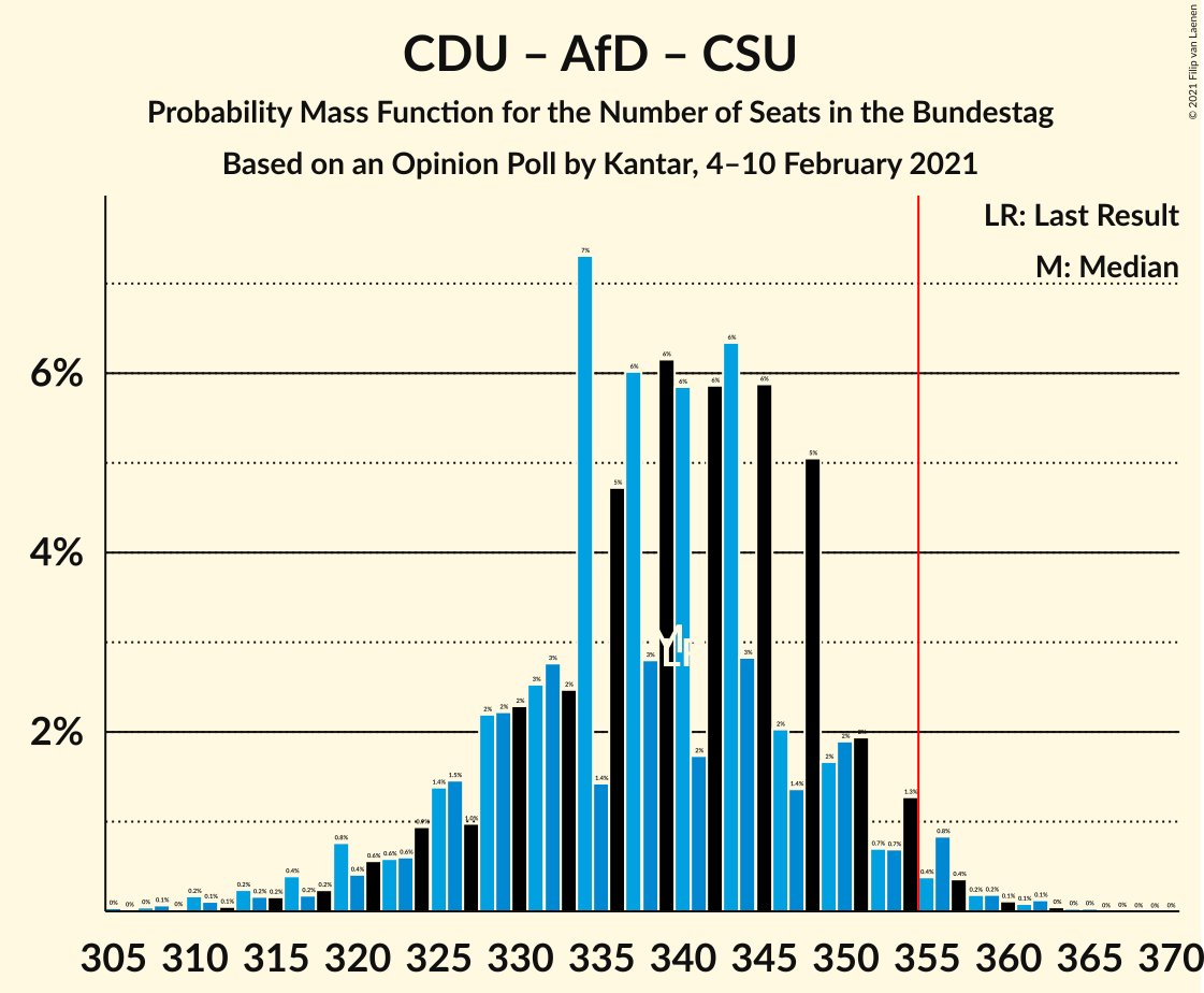 Graph with seats probability mass function not yet produced