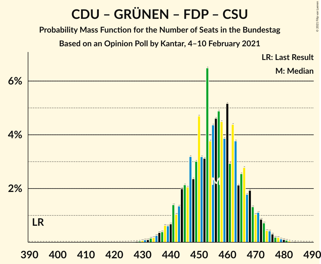 Graph with seats probability mass function not yet produced