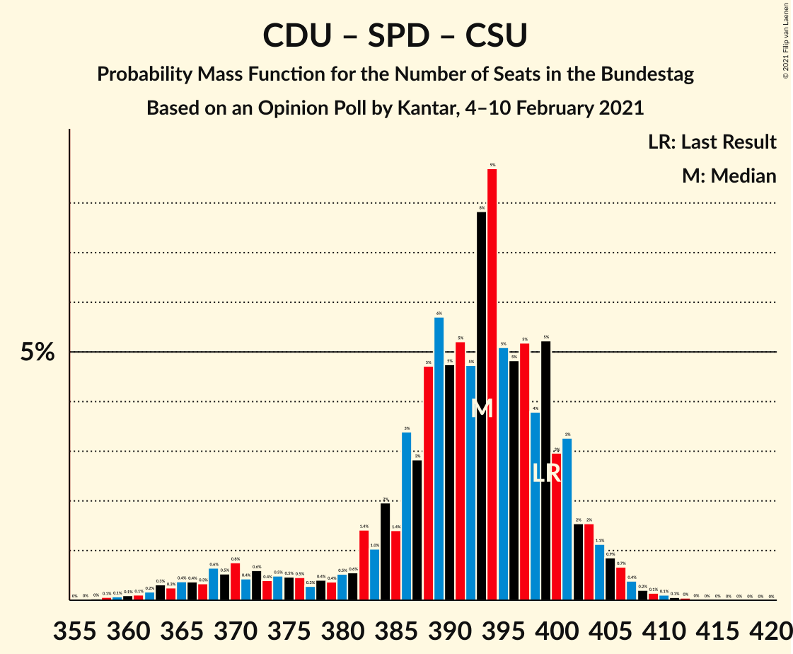 Graph with seats probability mass function not yet produced